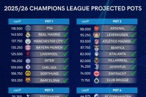 pg电子-已定32队❗欧冠预计分档：巴黎&amp;蓝军&amp;巴萨一档 枪手二档 热刺三档